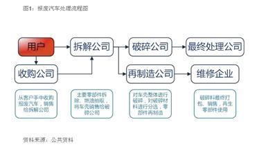 報(bào)廢汽車(chē)不是破銅爛鐵 回收拆解將迎“掘金時(shí)代”
